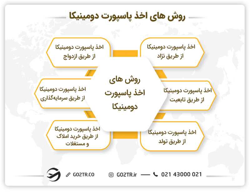 روشهای اخذ پاسپورت دومینیکا