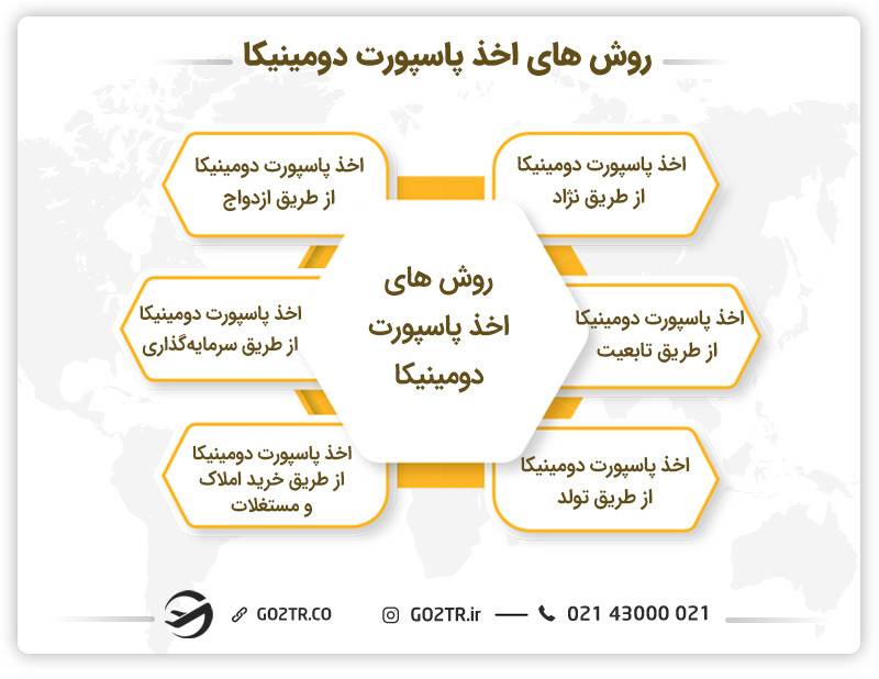 روش‌های اخذ پاسپورت دومینیکا
