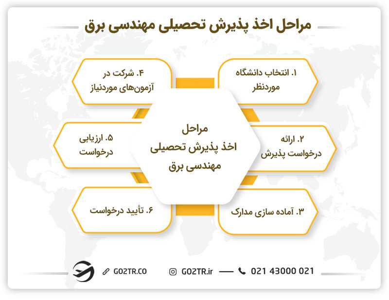 مراحل اخذ پذیرش تحصیلی مهندسی برق
