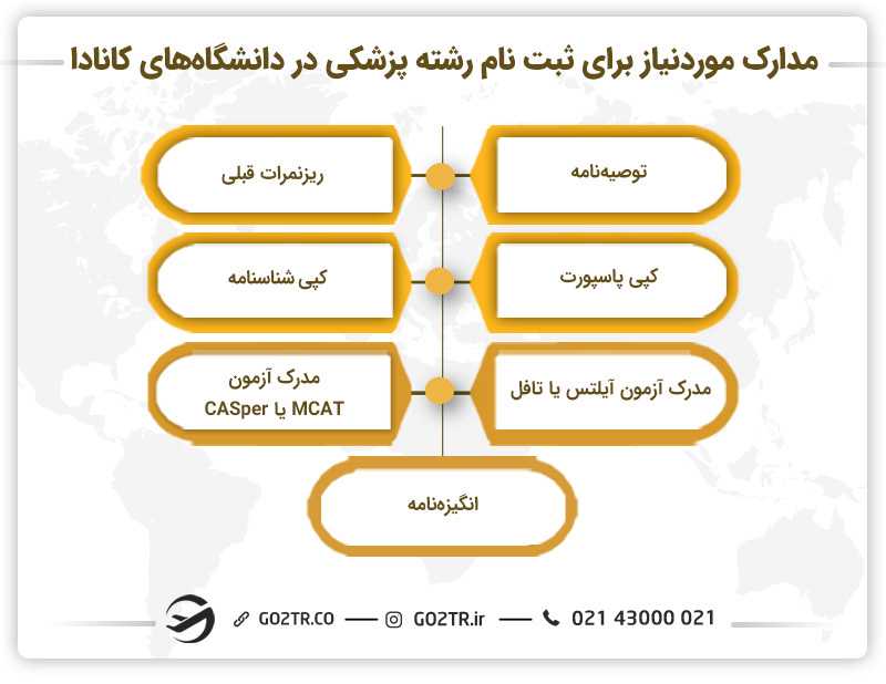 مدارک ضروری برای ثبتنام رشته پزشکی در کانادا