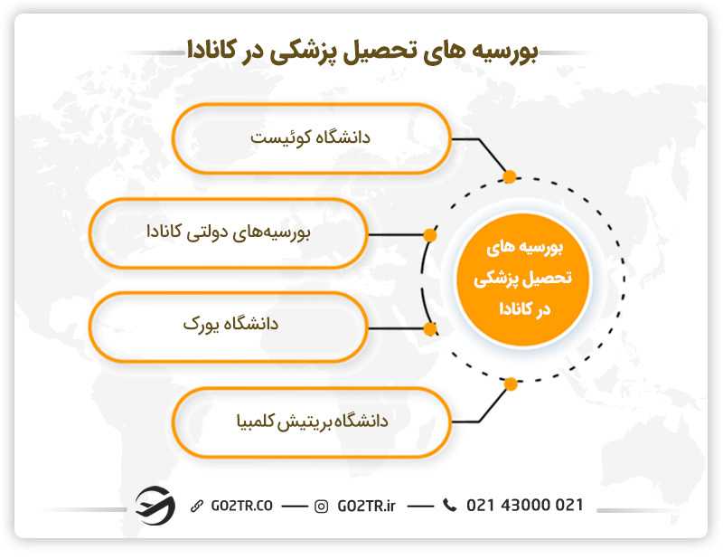 بورسیه های مختلف تحصیل پزشکی در کانادا
