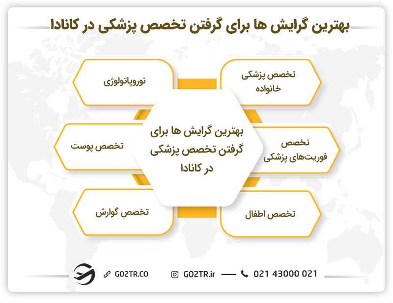 بهترین گرایشها برای تحصیل تخصص پزشکی در کانادا