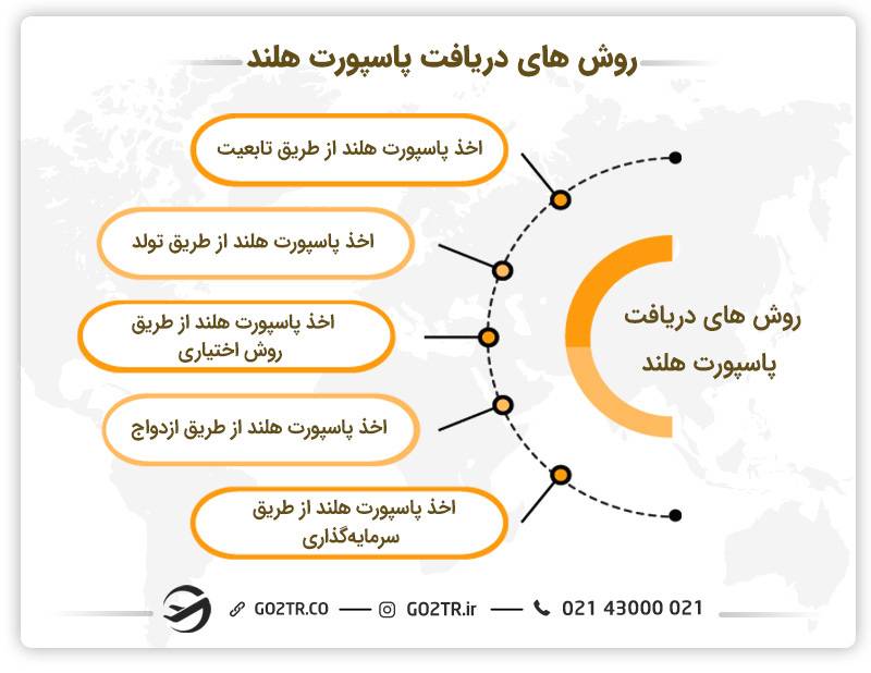 روش‌ های دریافت پاسپورت هلند