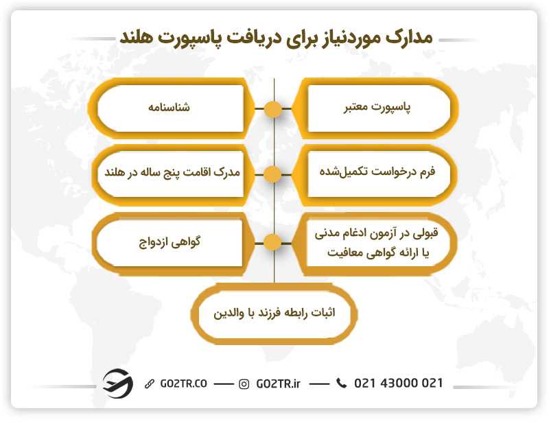 مدارک موردنیاز برای دریافت پاسپورت هلند