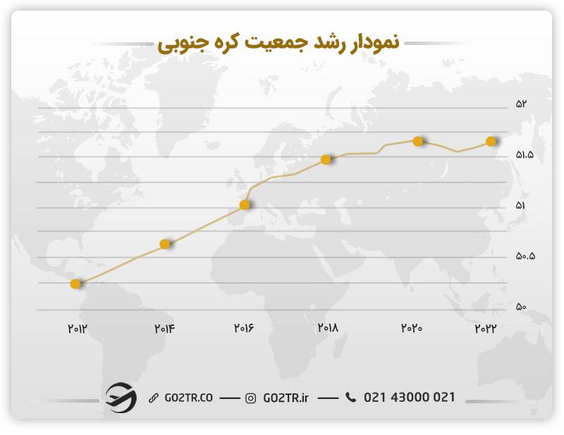 نمودار رشد جمعیت در کره جنوبی 