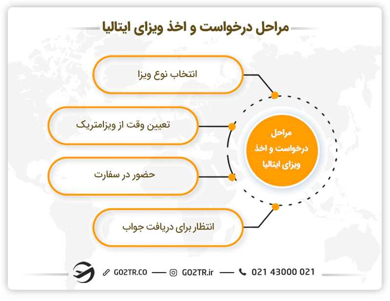 مراحل درخواست ویزای ایتالیا