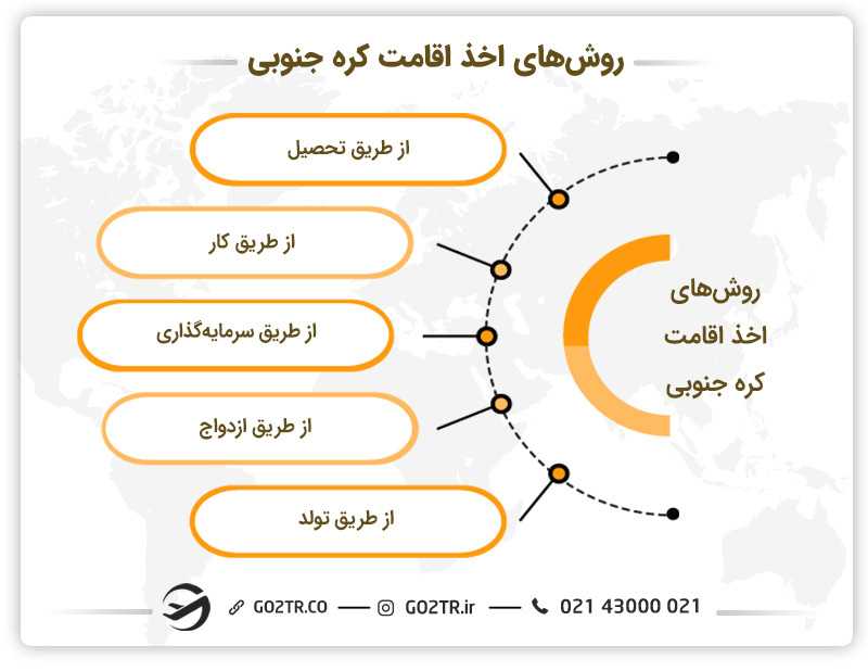 روشهای دریافت اقامت کره جنوبی
