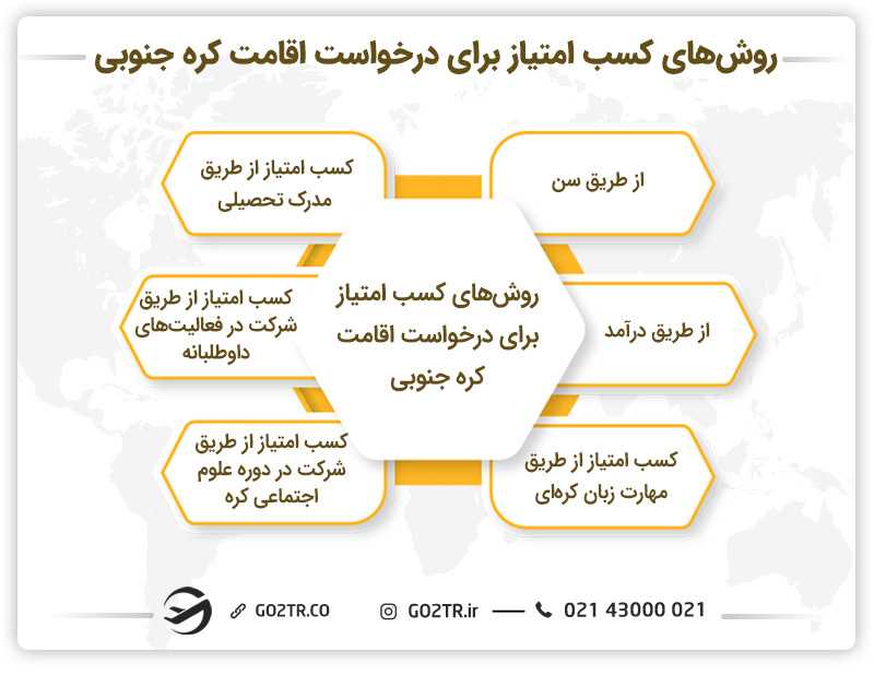 سیستم امتیازبندی اخذ اقامت کره جنوبی