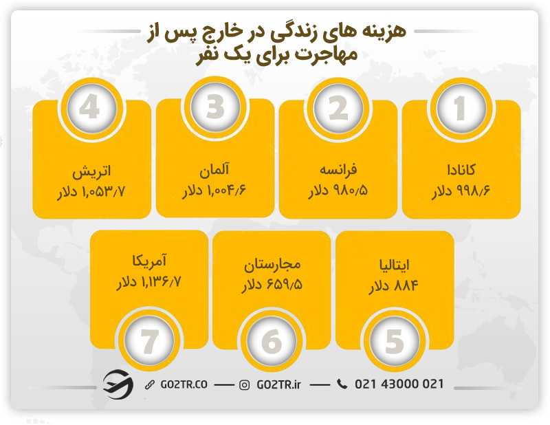 هزینه های مهاجرت به خارج و زندگی برای یک نفر