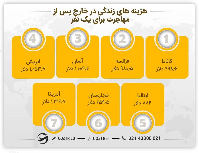 هزینه های مهاجرت به خارج و زندگی برای یک نفر