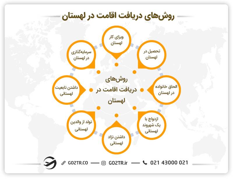 روش های دریافت اقامت در لهستان