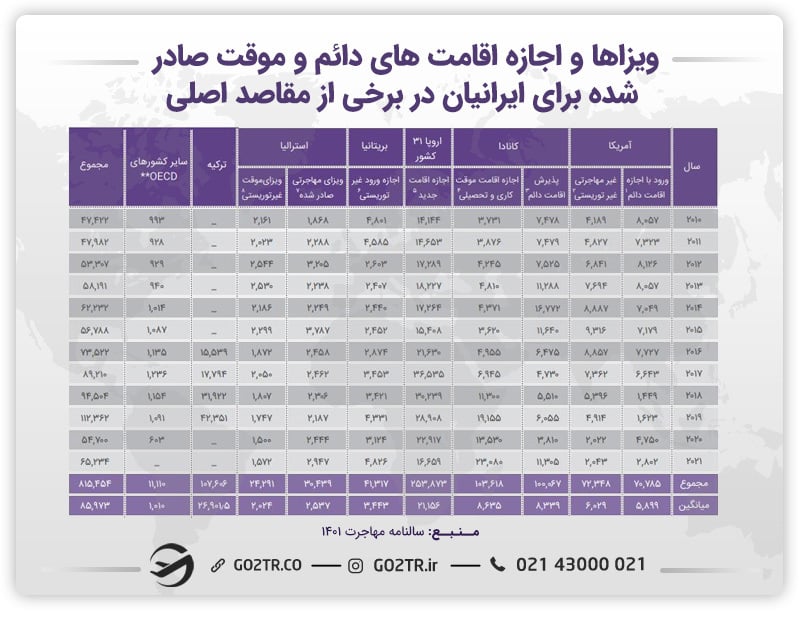 ویزاها و اجازه اقامت های دائم و موقت صادر شده برای ایرانیان در برخی از مقاصد اصلی اروپایی و آمریکایی