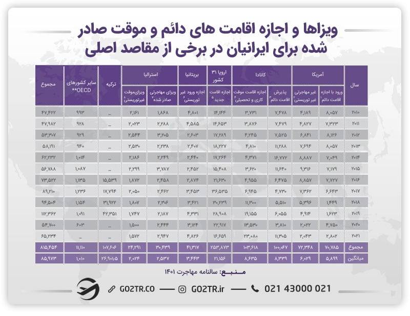 ویزاها و اجازه اقامت های دائم و موقت صادر شده برای ایرانیان در برخی از مقاصد اصلی اروپایی و آمریکایی