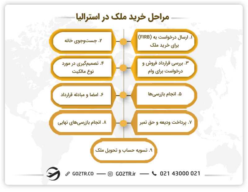مراحل خرید ملک در استرالیا