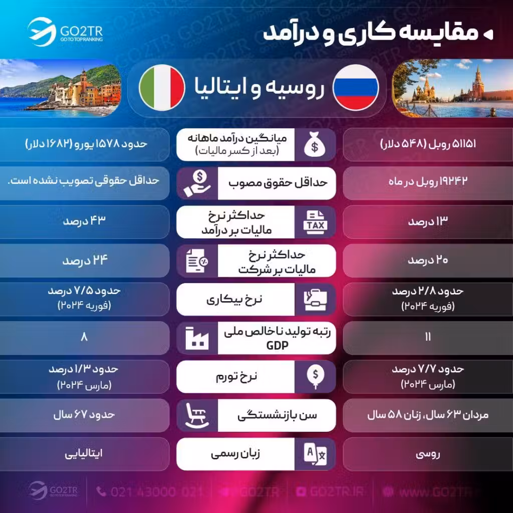 مقایسه کاری روسیه و ایتالیا