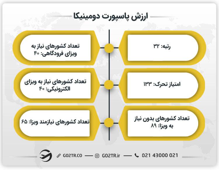 ارزش پاسپورت دومینیکا