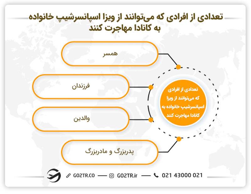 تعدادی از افرادی که می‌توانند از ویزا اسپانسرشیپ خانواده به کانادا مهاجرت کنند.
