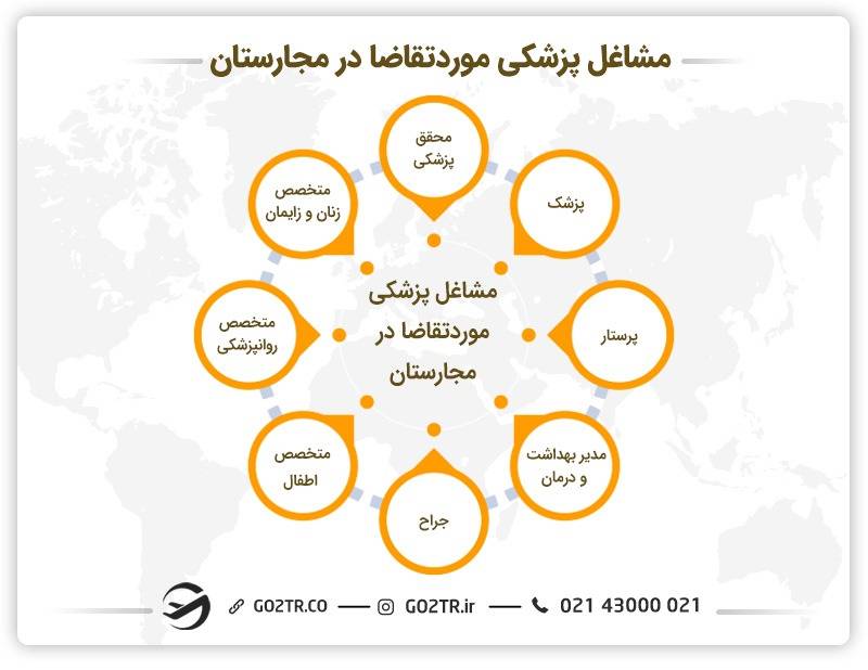 مشاغل پزشکی مورد تقاضا در مجارستان