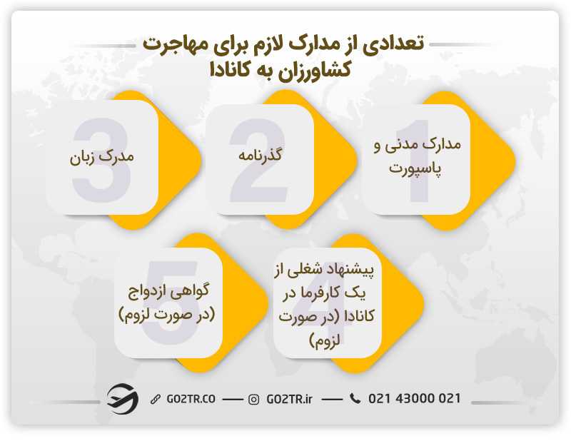 تعدادی از مدارک لازم برای مهاجرت کشاورزان به کانادا