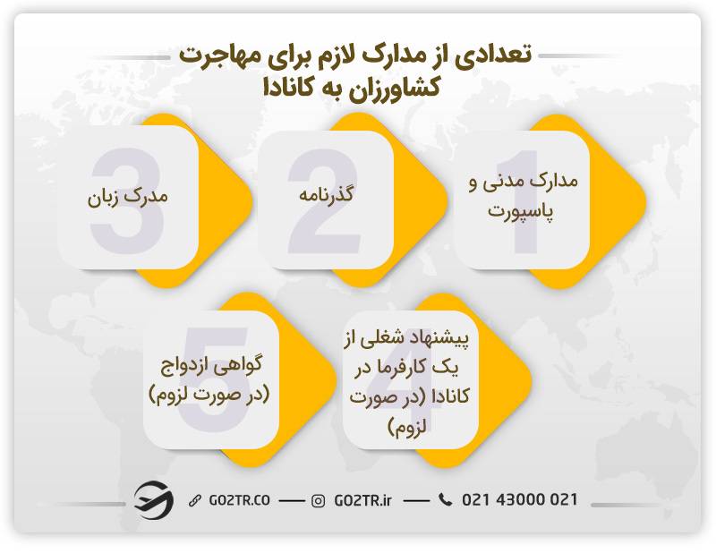تعدادی از مدارک لازم برای مهاجرت کشاورزان به کانادا 