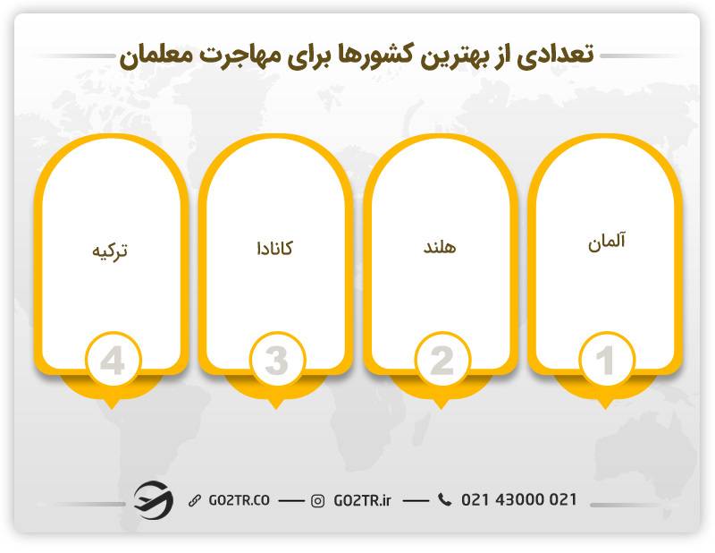 تعدادی از بهترین کشورها برای مهاجرت معلمان 