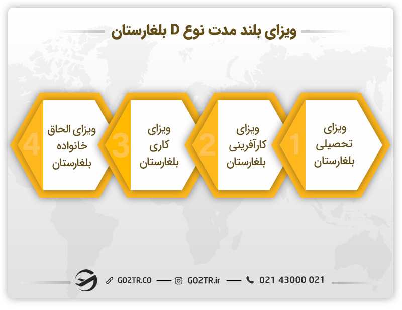 ویزای بلند مدت نوع D بلغارستان
