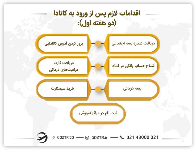 اقدامات پس از ورود به کانادا (دو هفته اول)