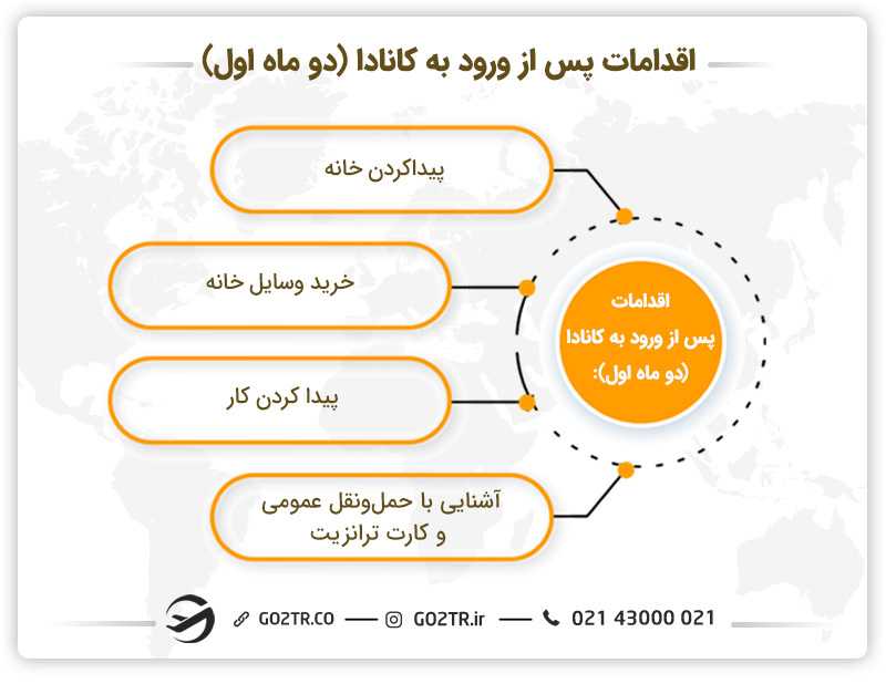 اقدامات پس از ورود به کانادا (دو ماه اول)