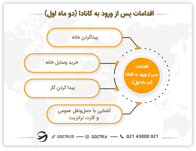 اقدامات پس از ورود به کانادا (دو ماه اول)