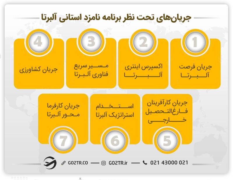 برنامه نامزد استانی آلبرتا