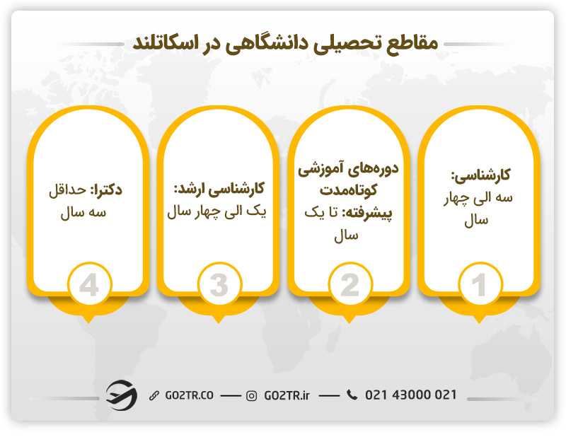 مقاطع تحصیلی دانشگاهی در اسکاتلند