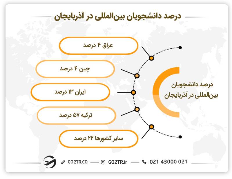 دانشجویان خارجی در آذربایجان