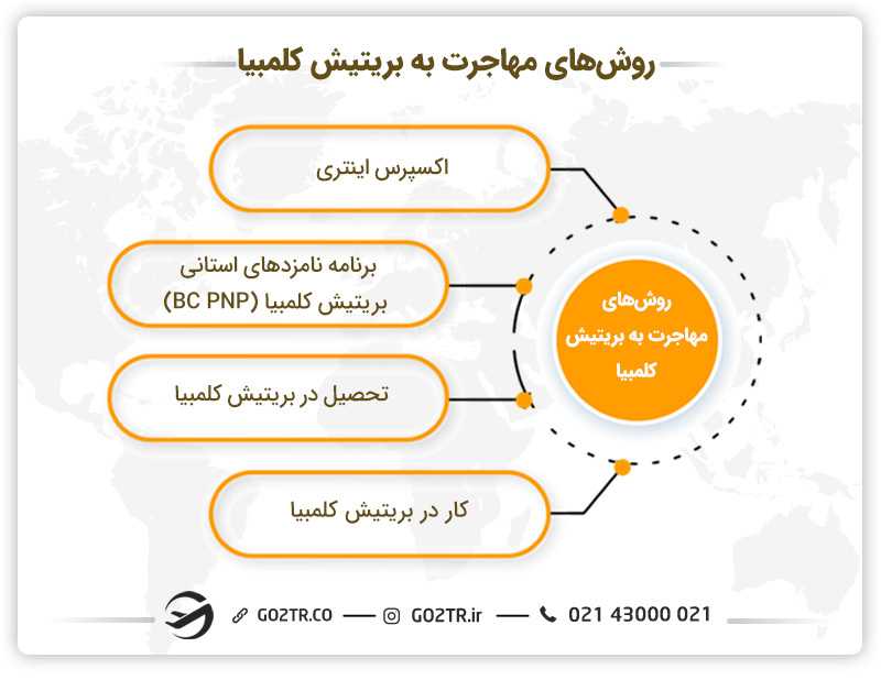 روشهای مهاجرت به بریتیش کلمبیا