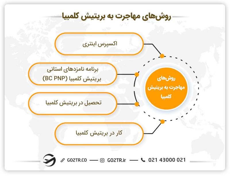 روش‌های مهاجرت به بریتیش کلمبیا
