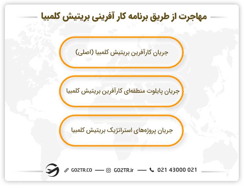مهاجرت از طریق برنامه کار آفرینی بریتیش کلمبیا