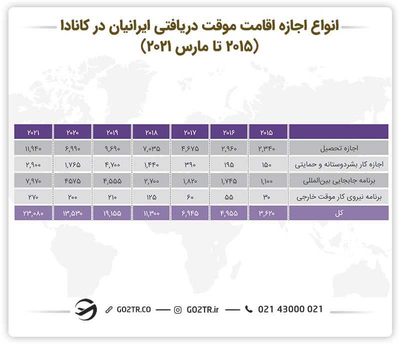اجازه موقت ایرانیان در کانادا