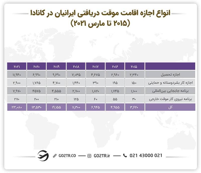 اجازه موقت ایرانیان در کانادا