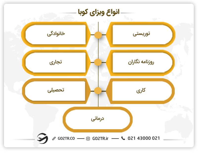 انواع ویزای کوبا