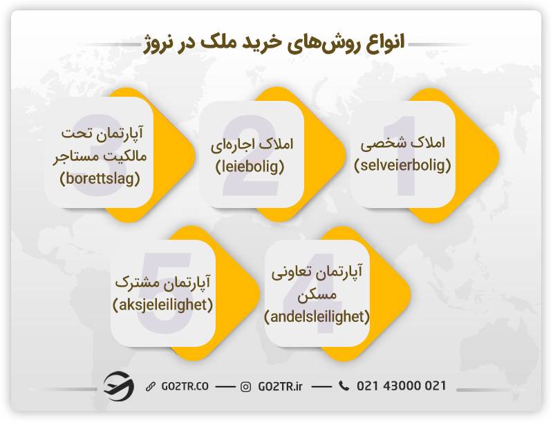 انواع روش‌های خرید ملک در نروژ