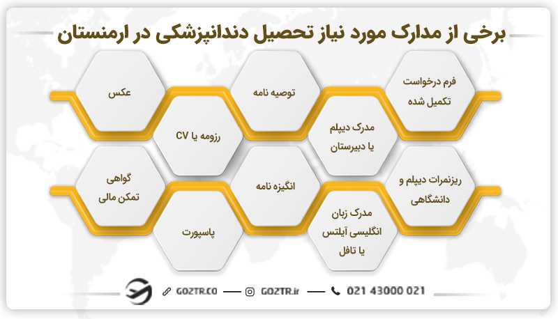 برخی از مدارک مورد نیاز برای تحصیل دندان پزشکی در ارمنستان