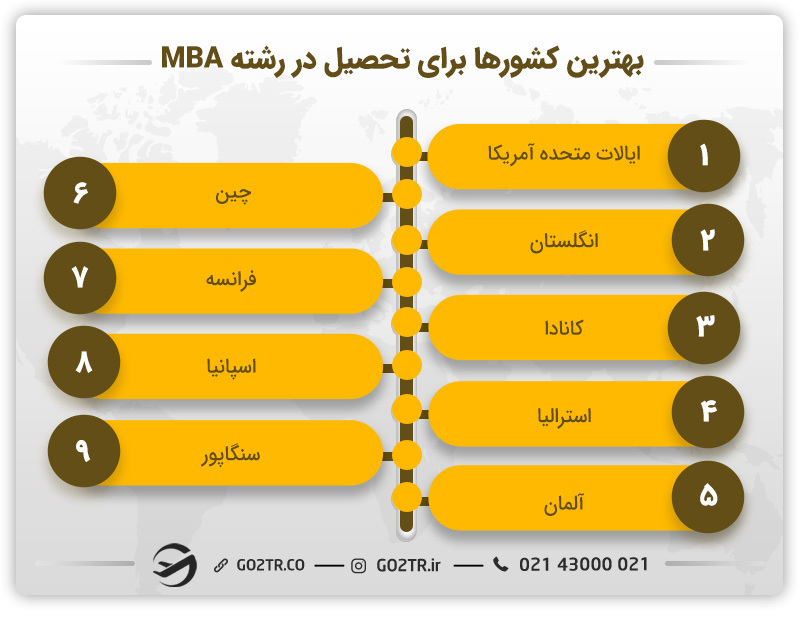 کشورهای برجسته برای تحصیل در رشته MBA
