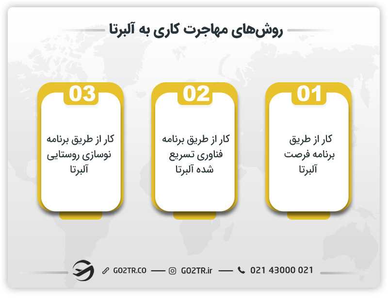 روشهای مهاجرت کاری به آلبرتا
