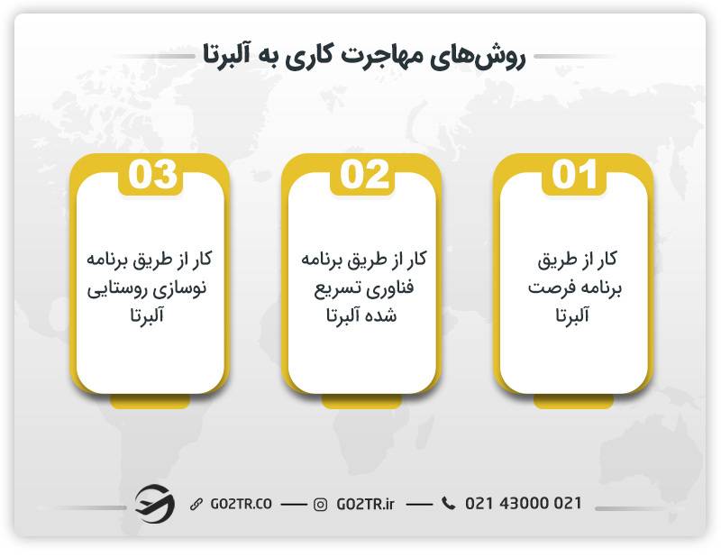 روش‌های مهاجرت کاری به آلبرتا