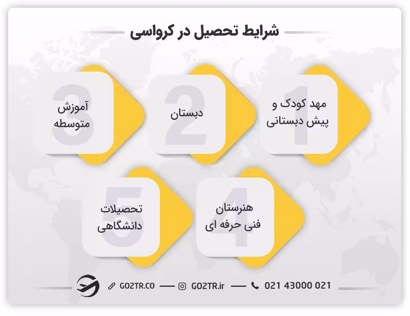 شرایط تحصیل در کرواسی