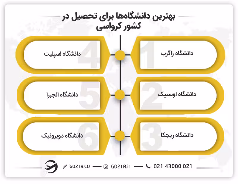 بهترین دانشگاهها برای تحصیل در کشور کرواسی
