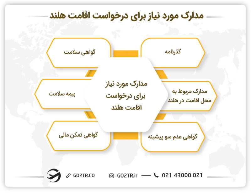مدارک مورد نیاز برای درخواست اقامت هلند