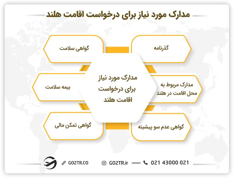 مدارک مورد نیاز برای درخواست اقامت هلند