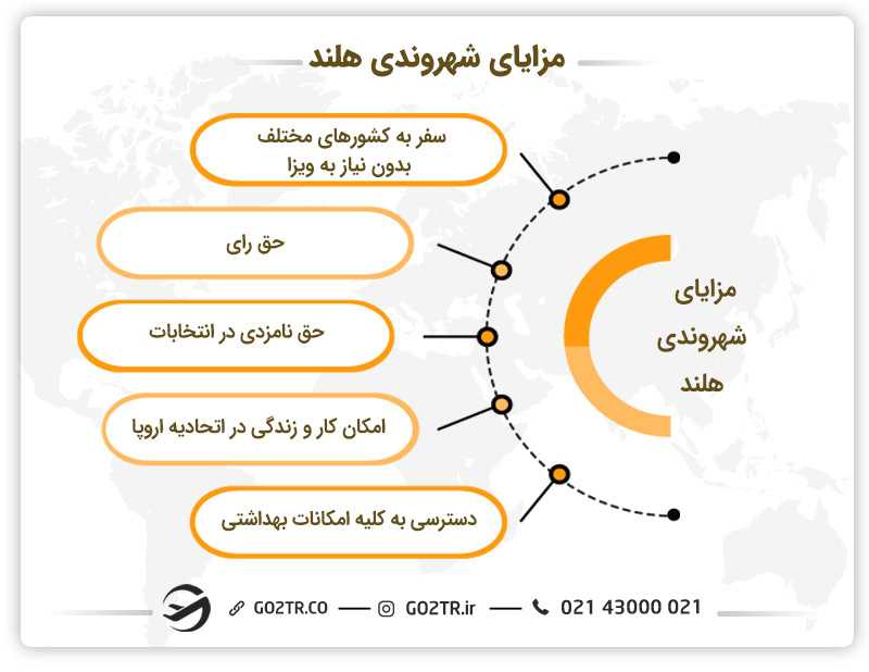 مزایای شهروندی هلند