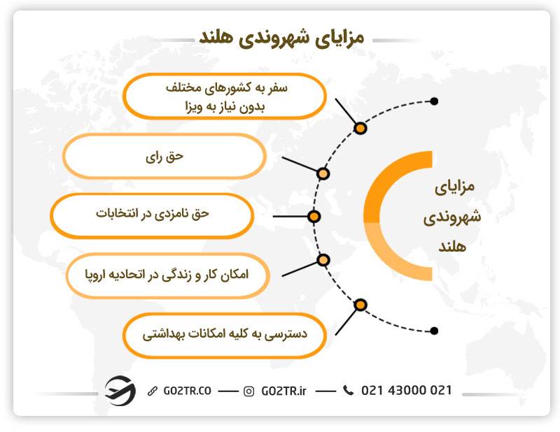 مزایای شهروندی هلند