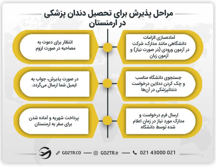 مراحل پذیرش برای تحصیل دندان پزشکی در ارمنستان